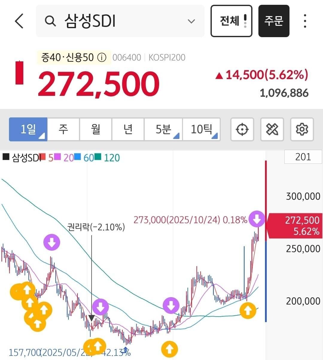 블라인드 | 주식·투자: 삼성SDI 더 갑니다.
