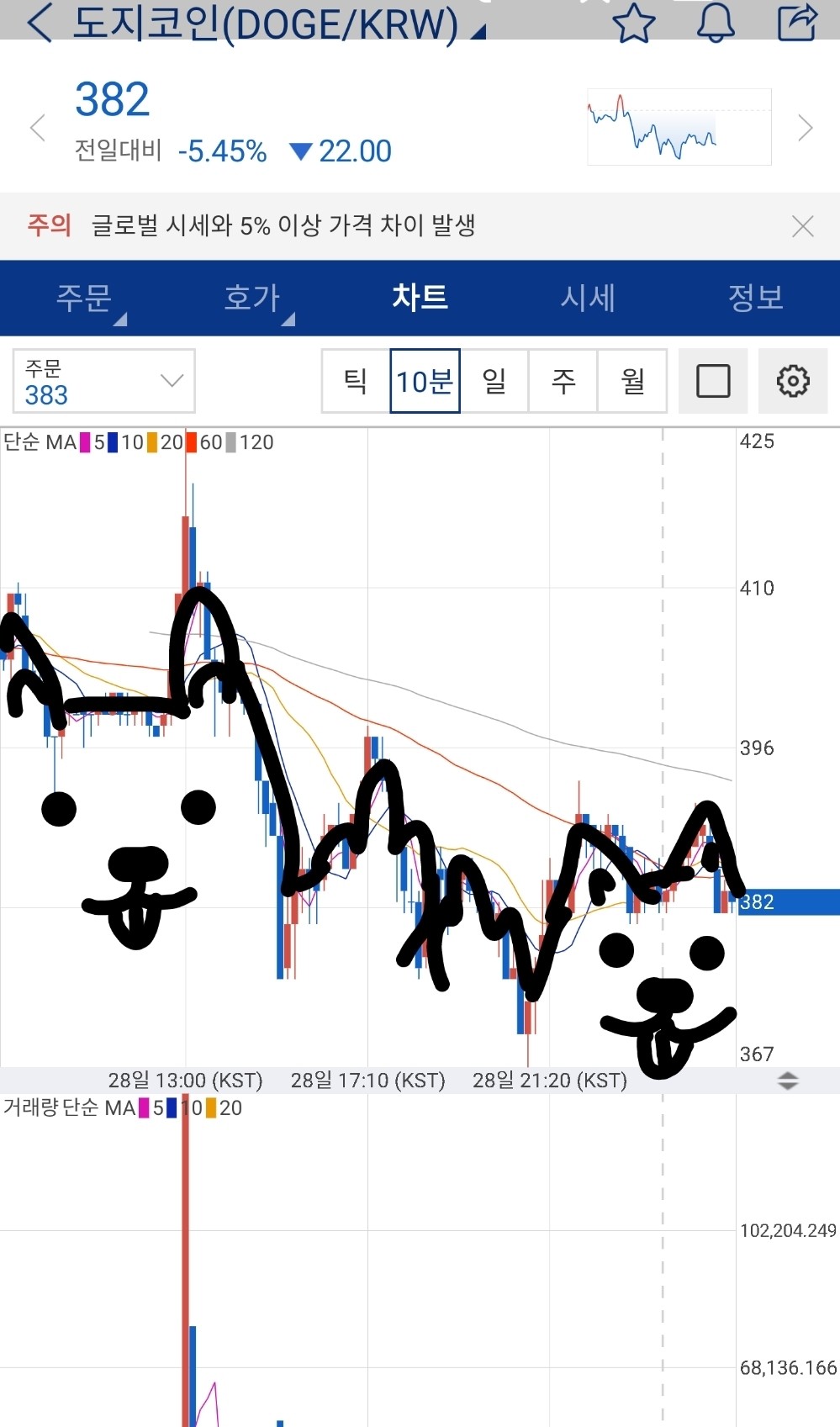 블라인드 | 암호화폐: 도지 시그널 떴다~!!!