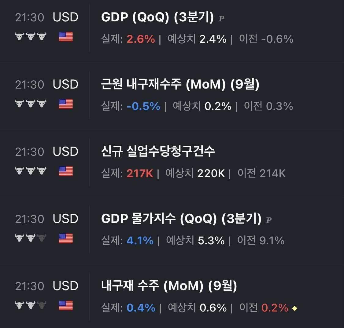 블라인드 | 주식·투자: 블라형들 미국 3분기 GDP랑 실업수당청구건수 떴음!!!