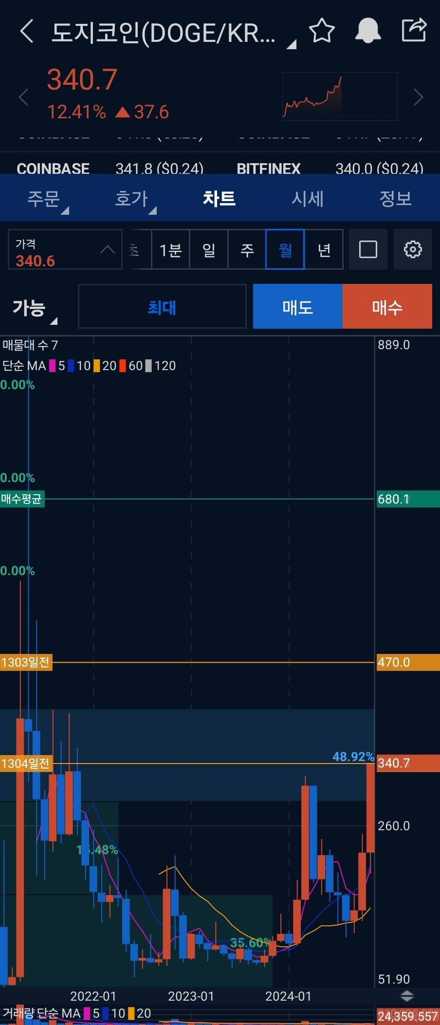 블라인드 | 암호화폐: 도지 드디어 본전오네. Snl때 물렸어.