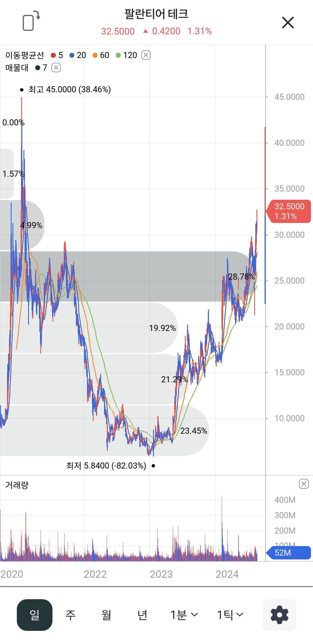 블라인드 | 주식·투자: 팔란티어 쓰는 국내회사 어디냐?