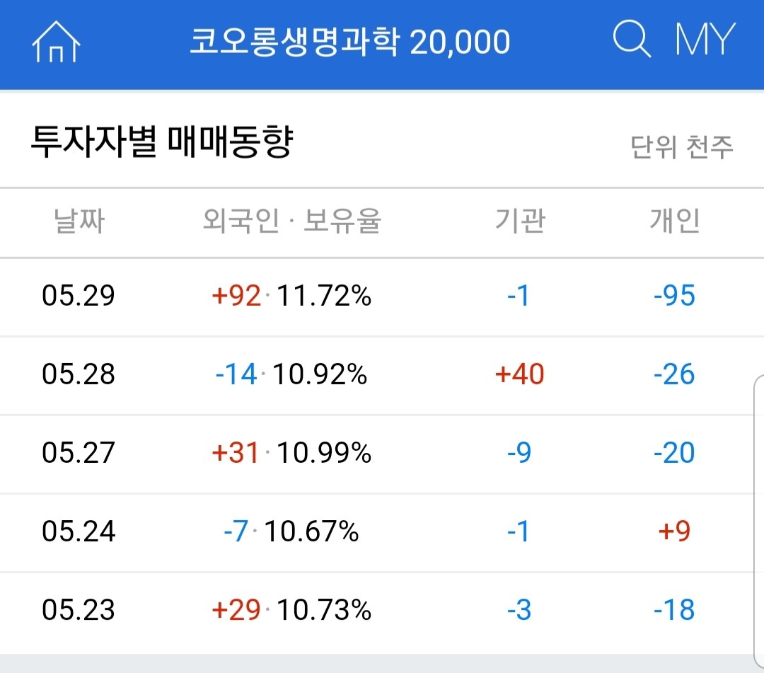 블라인드 | 주식·투자: 코오롱생명과학을 외국인은 왜 샀을까 오늘?