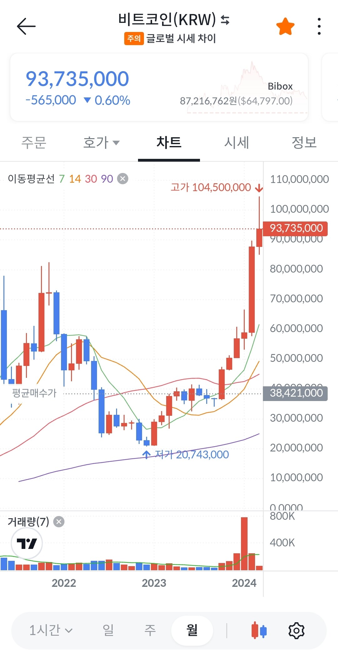 블라인드 | 암호화폐: 내가 매수한 비트코인 가격은 38,421,000원