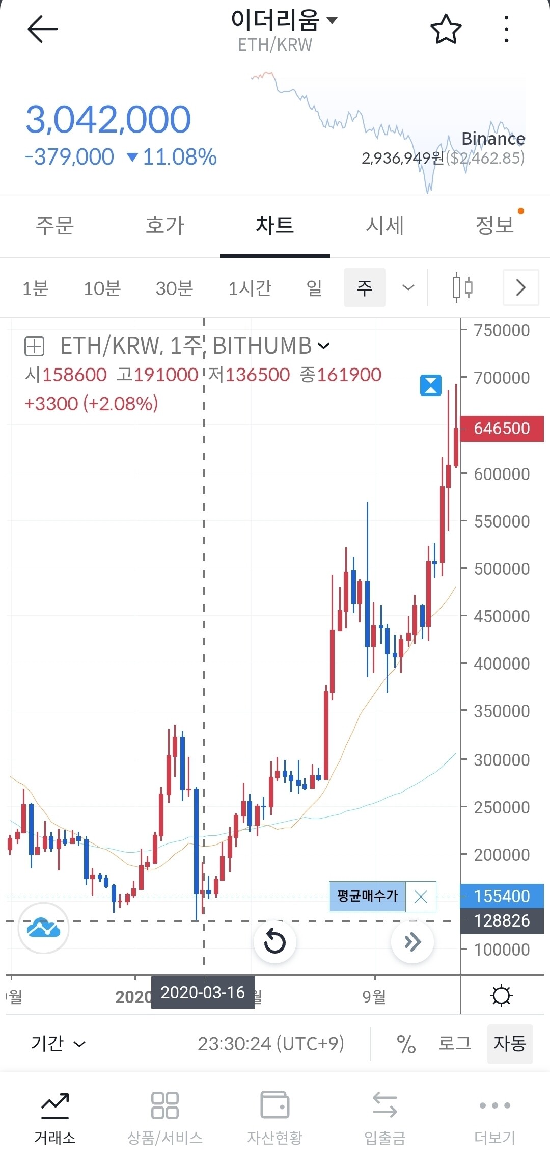 블라인드 | 암호화폐: 1년 10개월 전 이더리움 12만 7000원