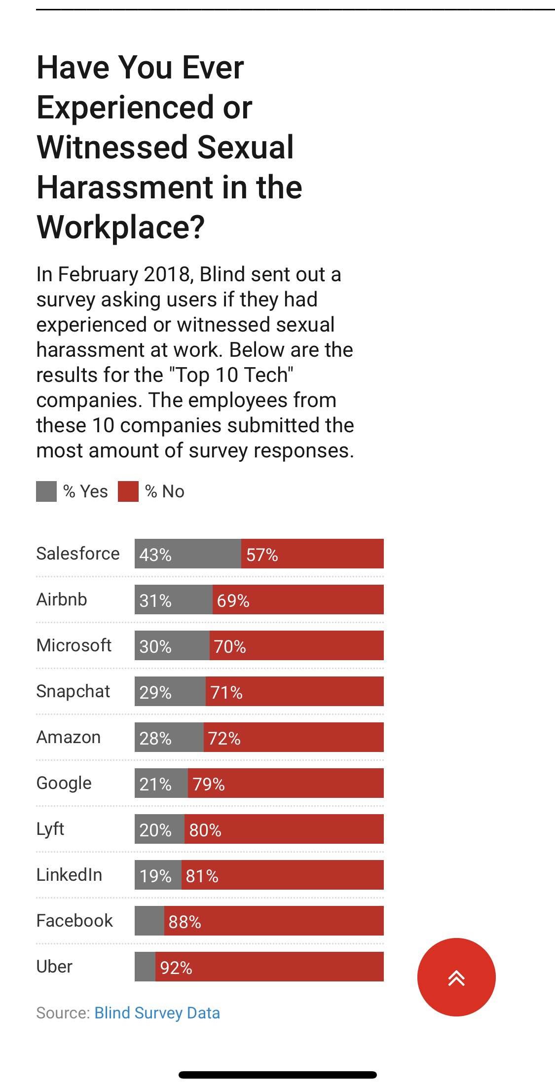 Results from Blind Survey about sexual harassment prevalence at companies