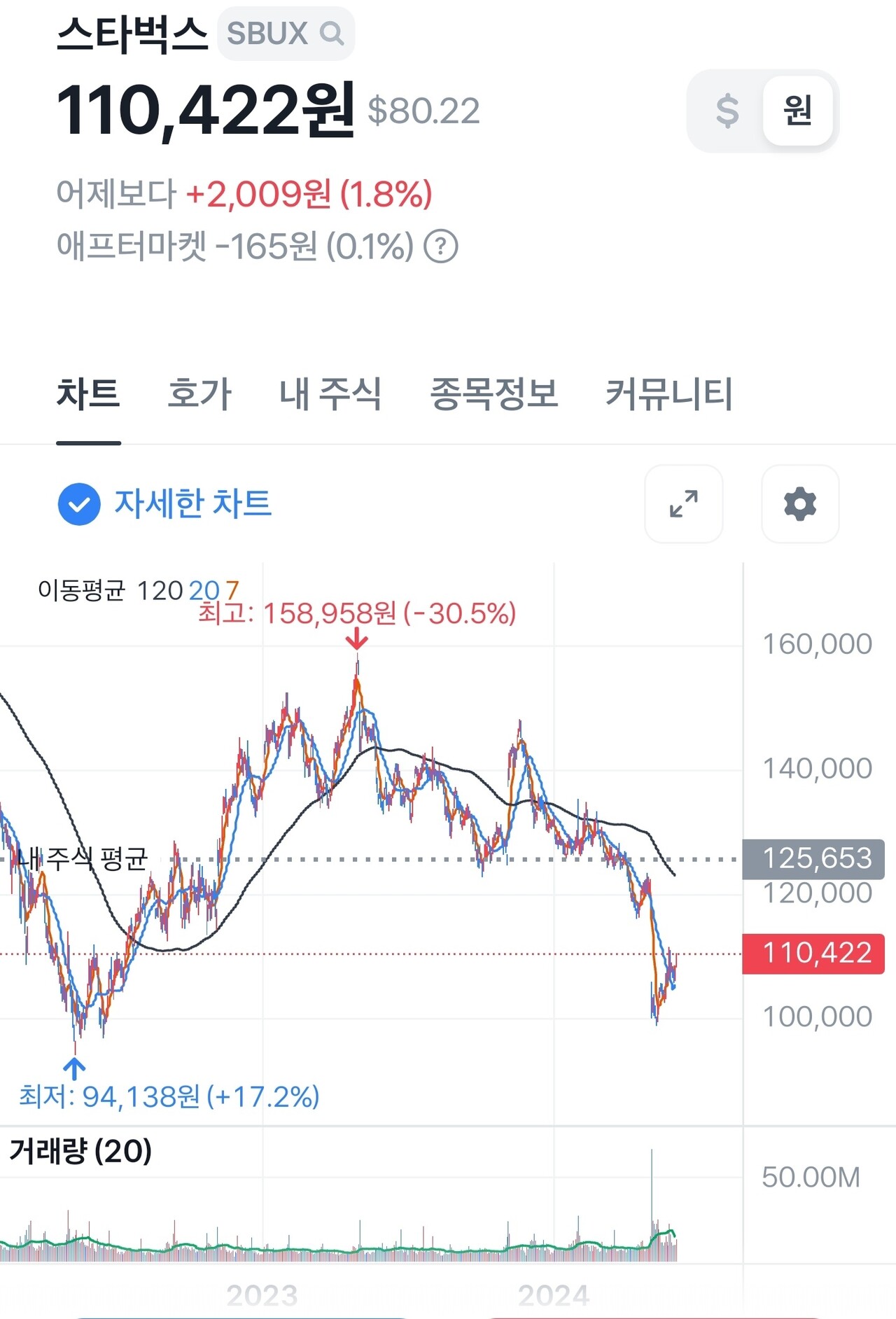 블라인드 | 주식·투자: 스타벅스 바닥 다졌냐?