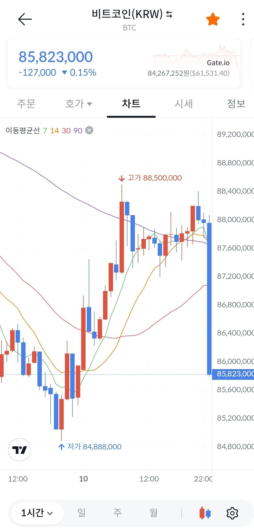 블라인드 | 암호화폐: 지린다 비트 하루종일 올려놓은 8800대에서 1시간도 안걸려서 8500대ㅋㅋㅋㅋ