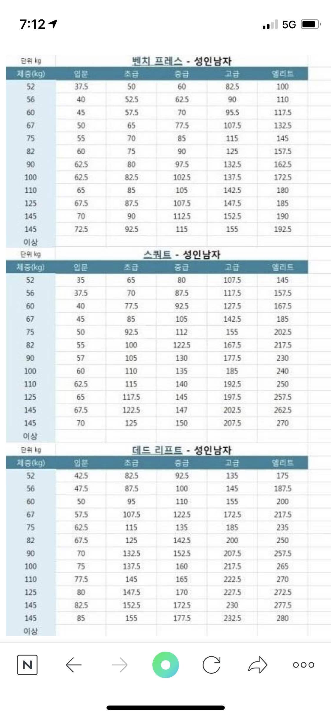 블라인드 | 헬스·다이어트: 체중별 3대 운동 적정 무게라는데
