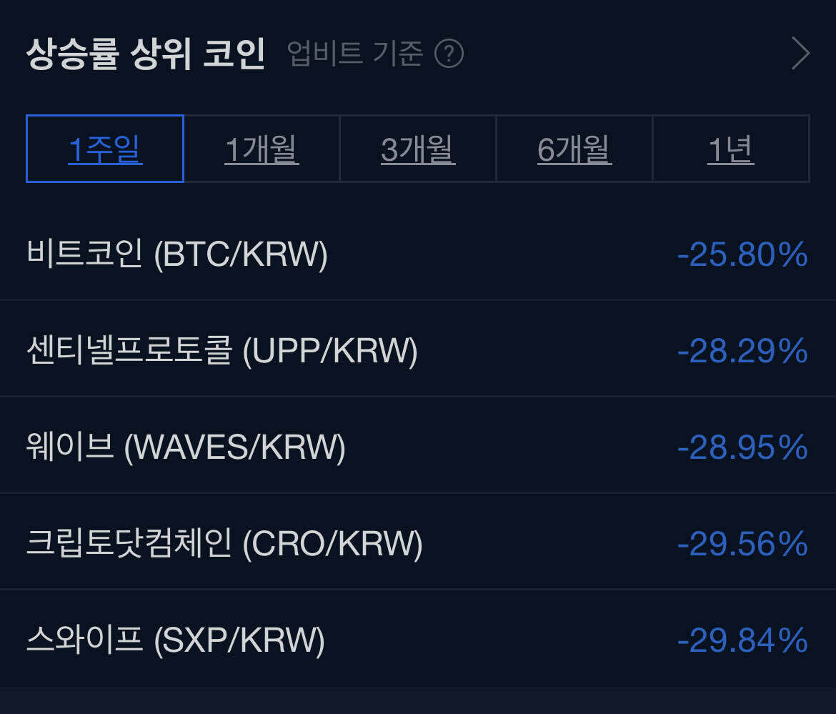 블라인드 | 암호화폐: 주간 상승률 1위 공개