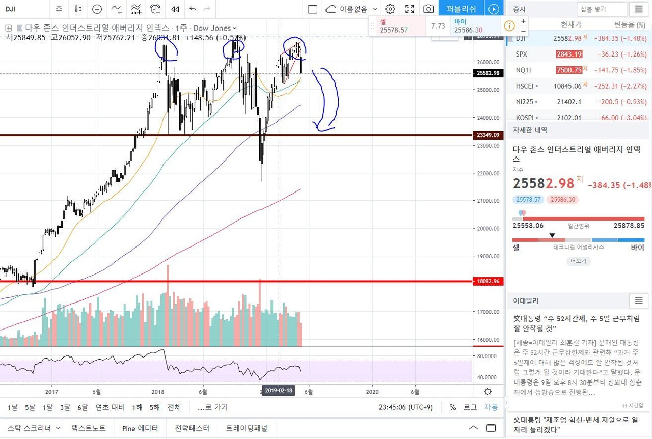 블라인드 | 주식·투자: 미국 다우지수 헤드앤숄더 패턴