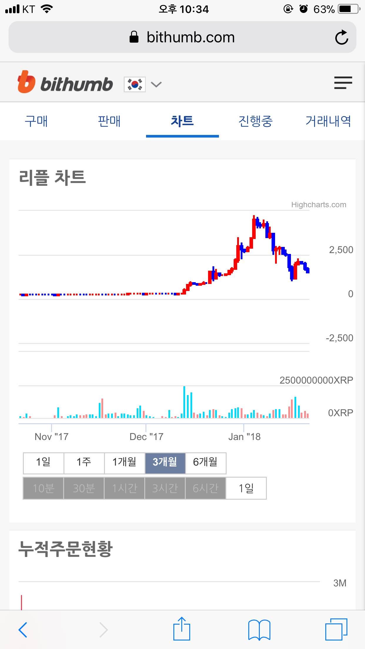 블라인드 | 암호화폐: 와 리플 차트 아름답다