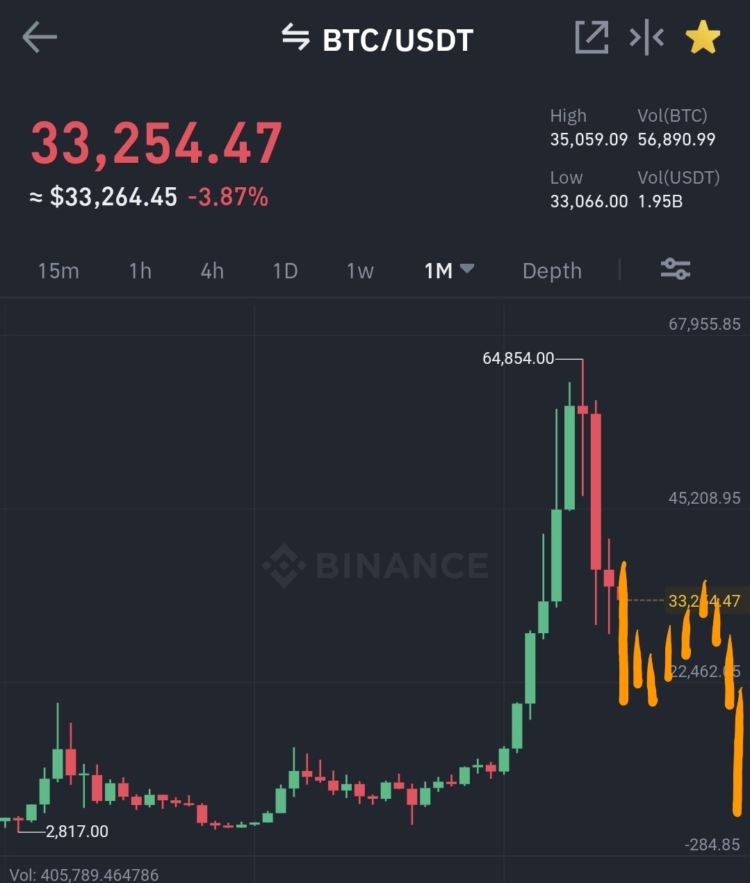 블라인드 | 암호화폐: 비트코인 월봉상으로 봐도 멸망한듯