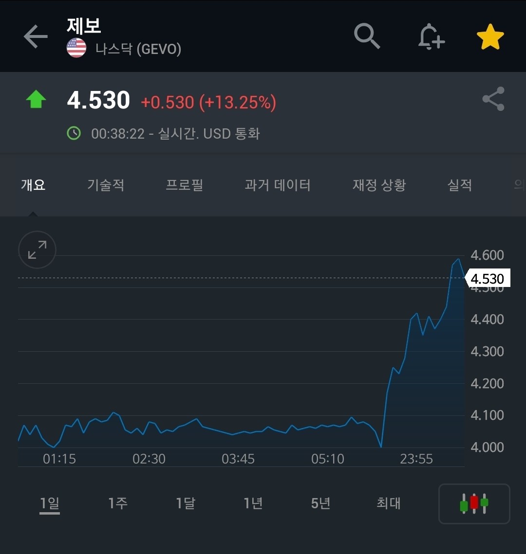 블라인드 | 주식·투자: 바이든 수혜주 죽지아나... gevo