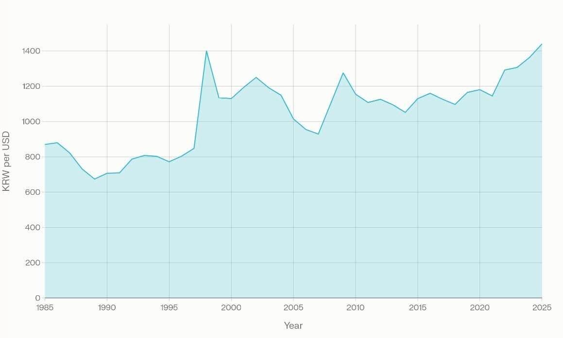 블라인드 | 주식·투자: 통화량이 원달러 환율 올린다고?