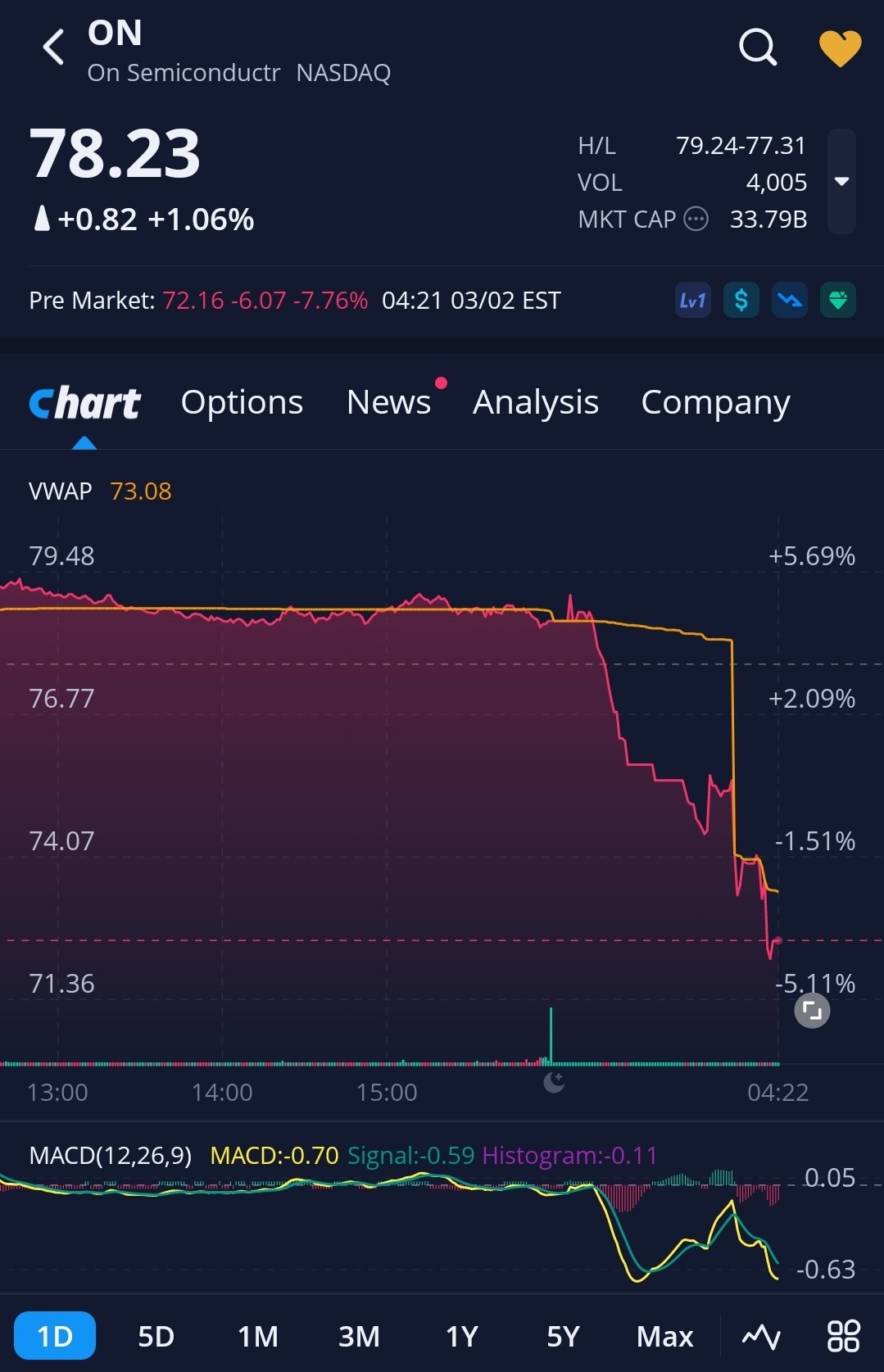 블라인드 | 주식·투자: ON 온세미 무슨 일?