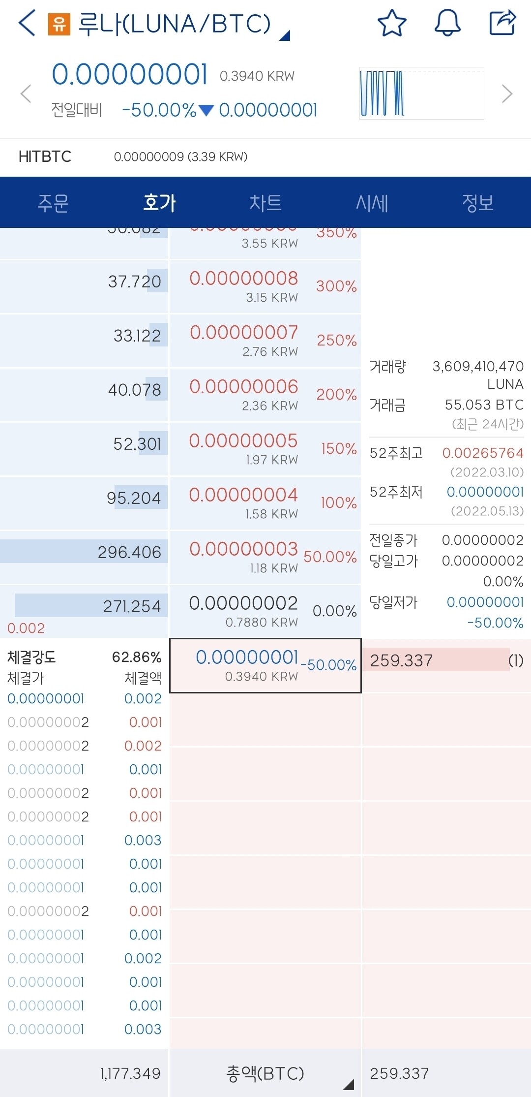 블라인드 | 암호화폐: 루나 1사토시에 주울수 있을까?