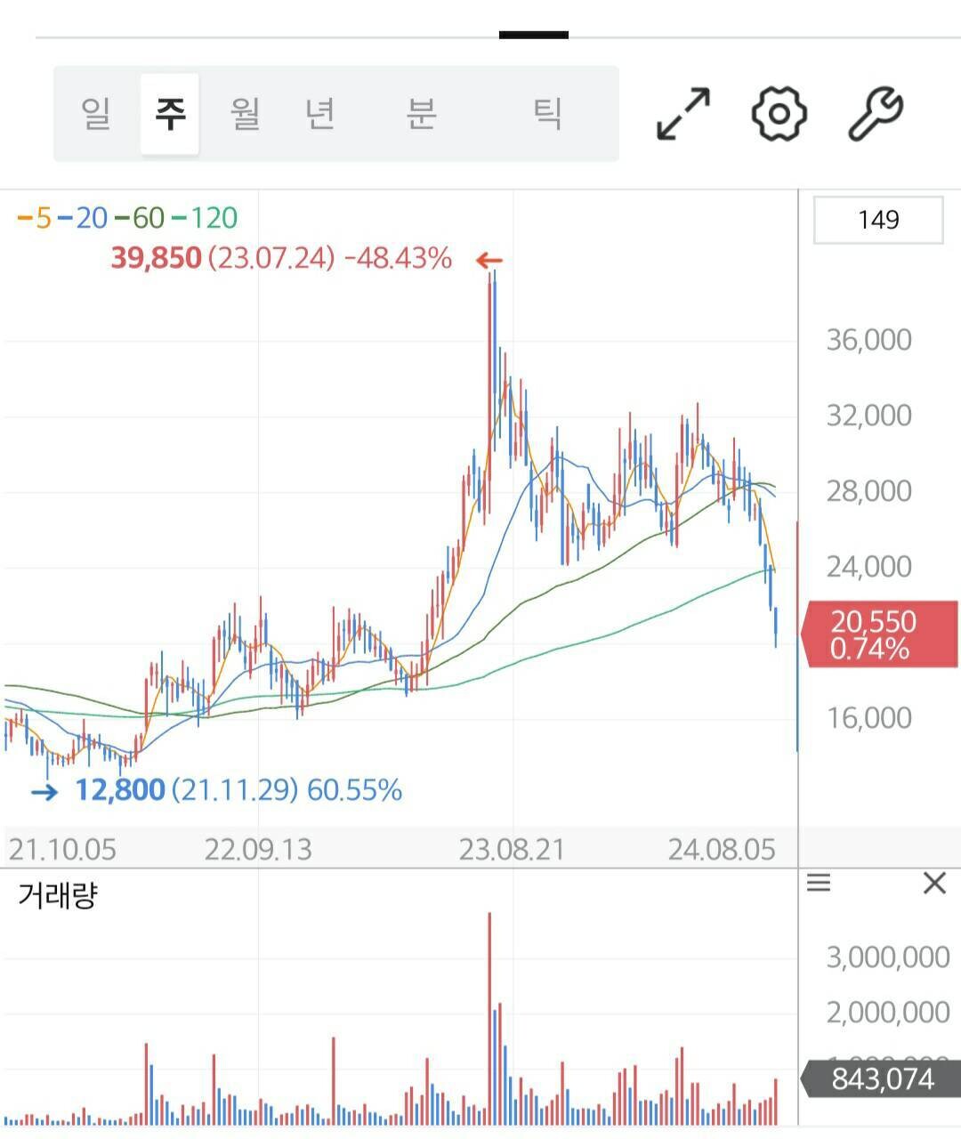 블라인드 | 주식·투자: 차트 잘 보는사람?