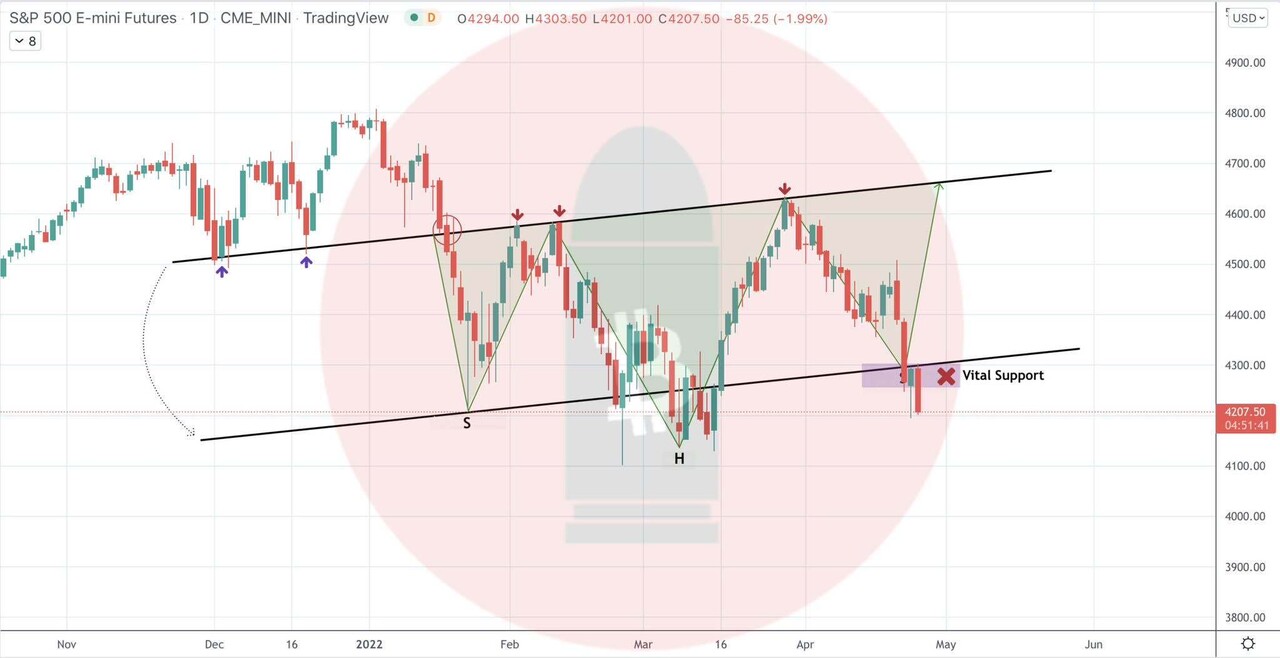 S&P 500 vital support failed 