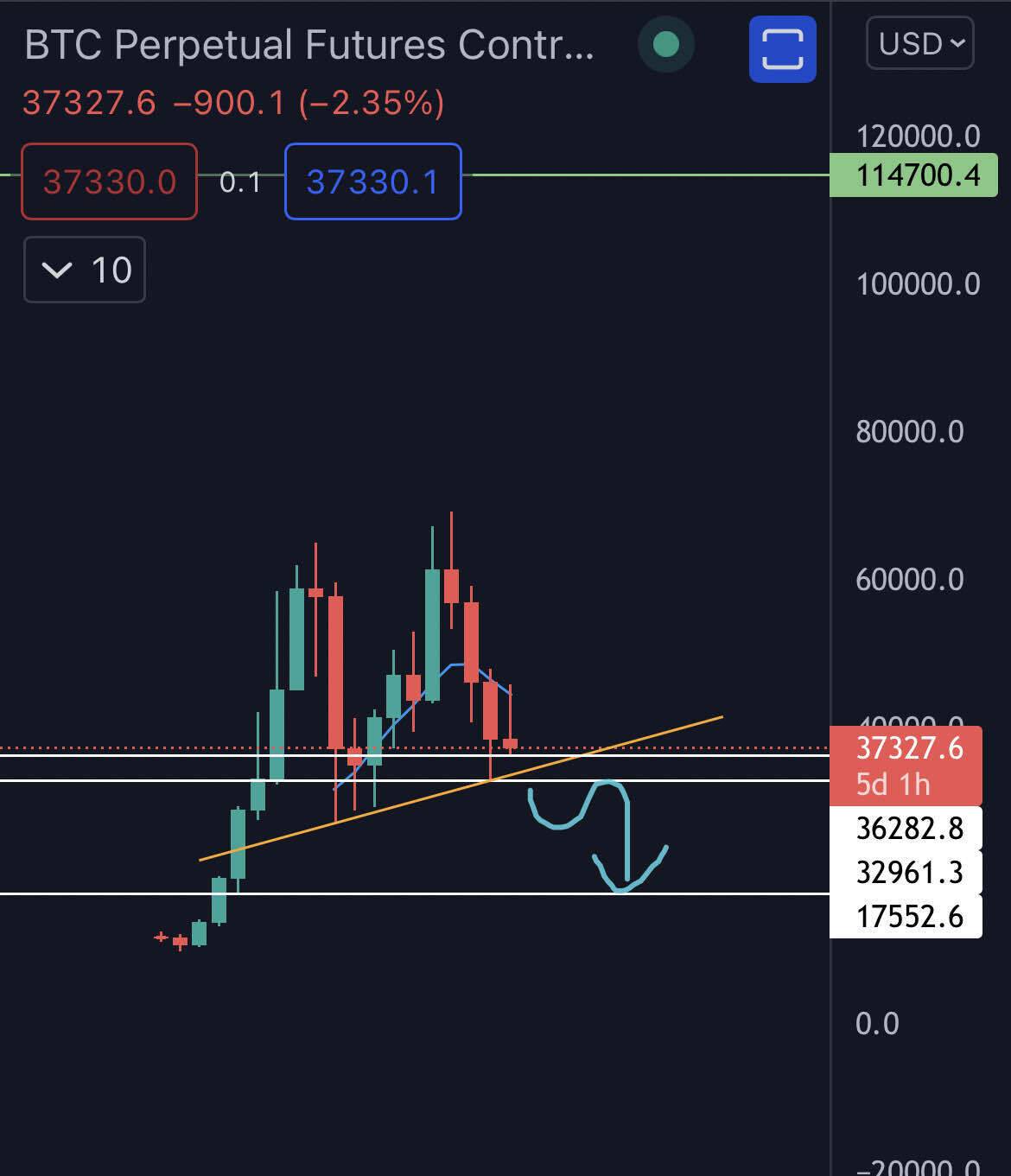 블라인드 | 암호화폐: 만약 비트 33k뚫리면 저점 어딘지 알수없다