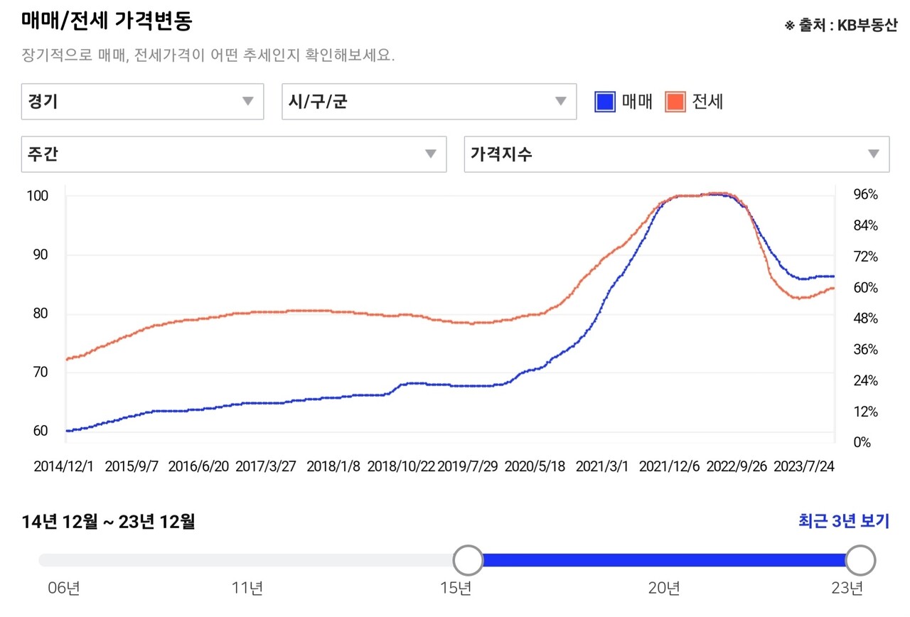 블라인드 | 부동산: 부동산 비싼지 안비싼지 볼수있는 지표 중 하나알려줄게