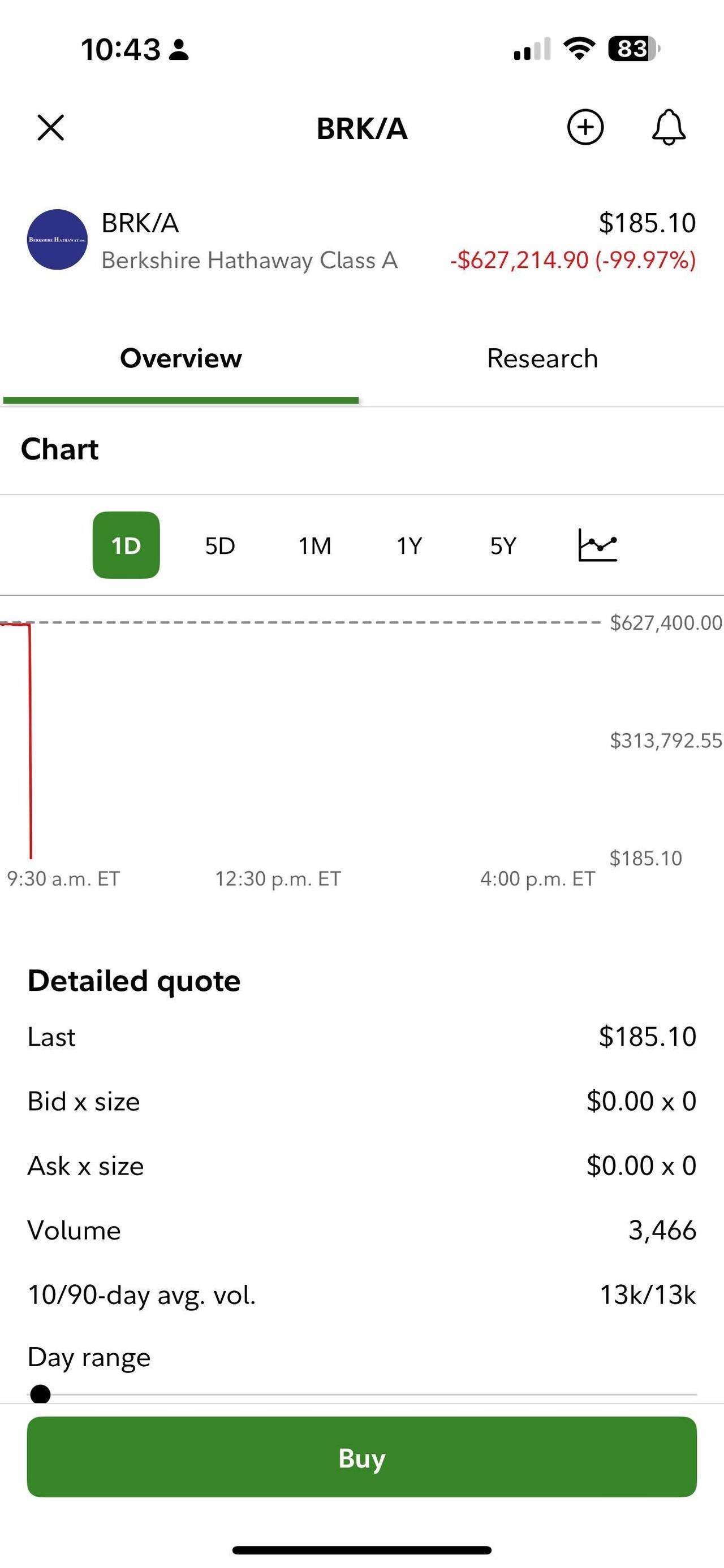 Warren buffet s berkshire hathway class a stock has just dropped 85 6 