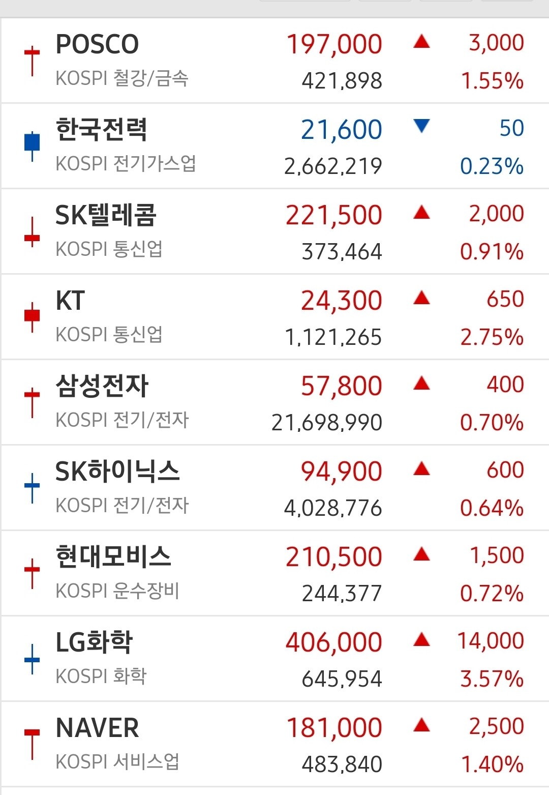 블라인드 | 주식·투자: 오늘 주식시장 핫 했군