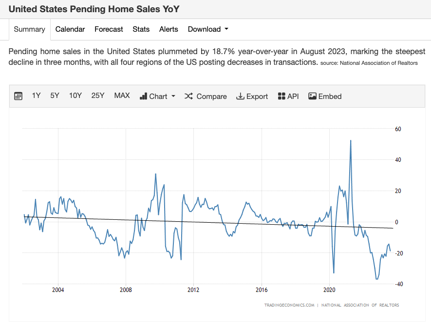 Pending sales far below 2008 housing crash (YOY) Blind