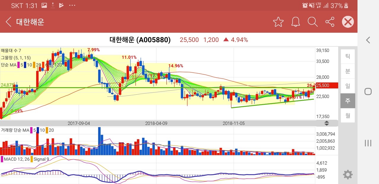 블라인드 | 주식·투자: 대한해운 차트 엄청이쁘네 주식·투자: 대한해운 차트 엄청이쁘네