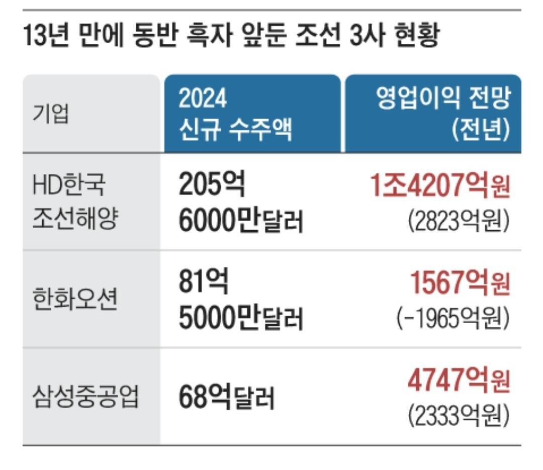 블라인드 | 주식·투자: 한국조선해양 뭐임?! 백년만에 탈출하겠네