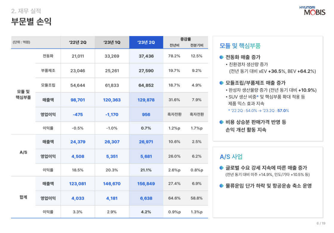 블라인드 | 주식·투자: 현대모비스 부문별 손익보고 궁금