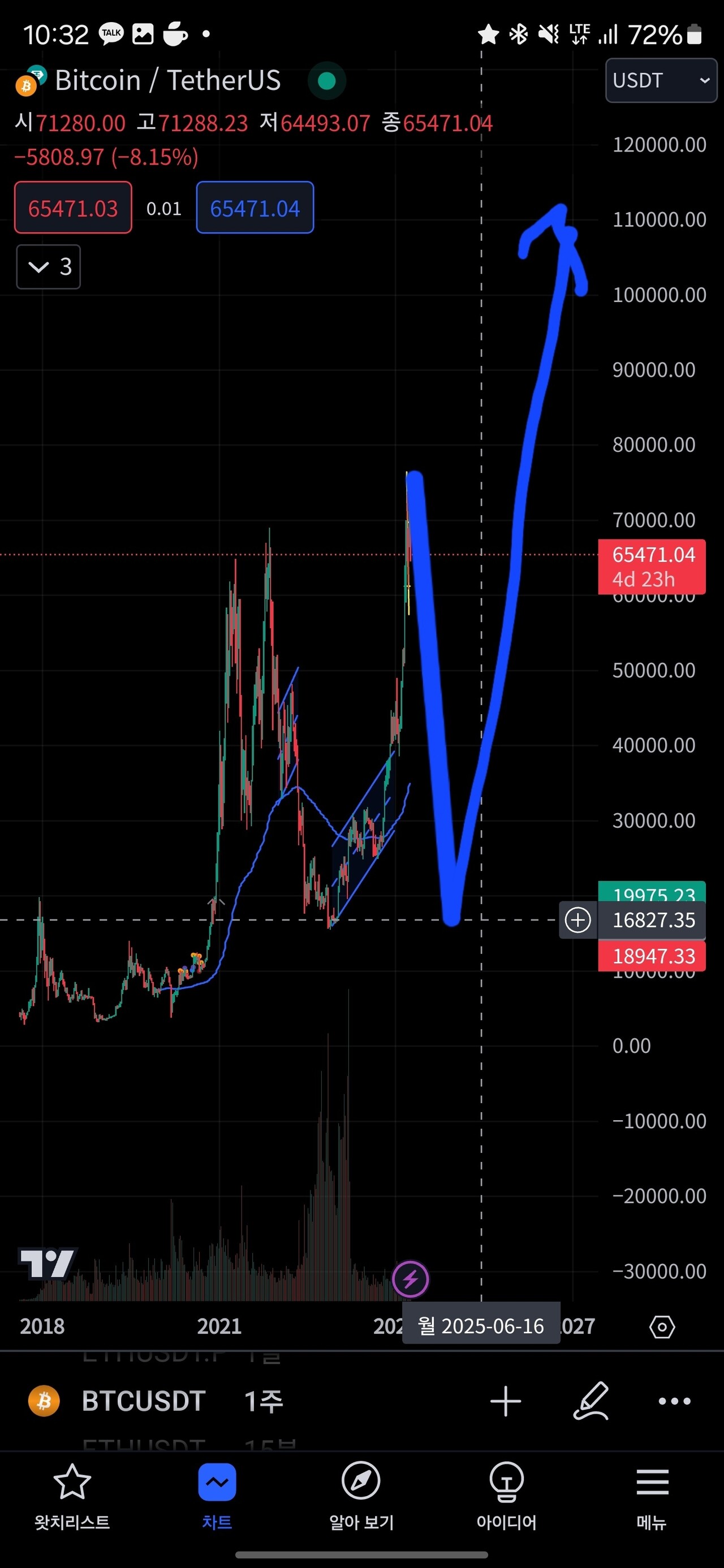 블라인드 | 암호화폐: 비트코인 방향성 예측 완료