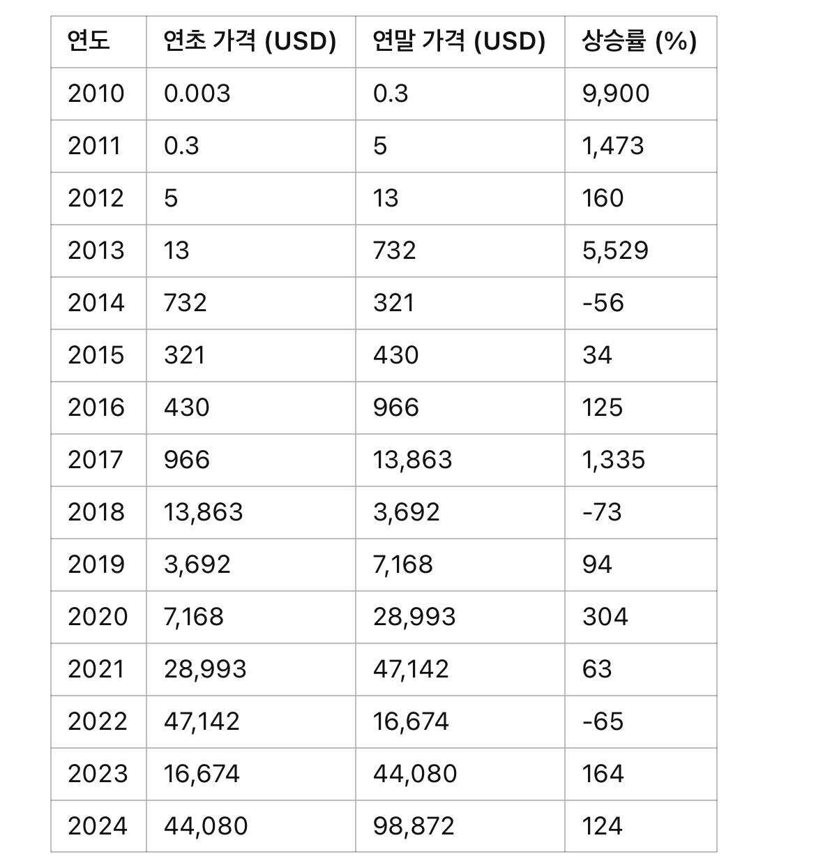 블라인드 | 암호화폐: 역대 비트코인 사이클로 볼 때 올해는 불장임
