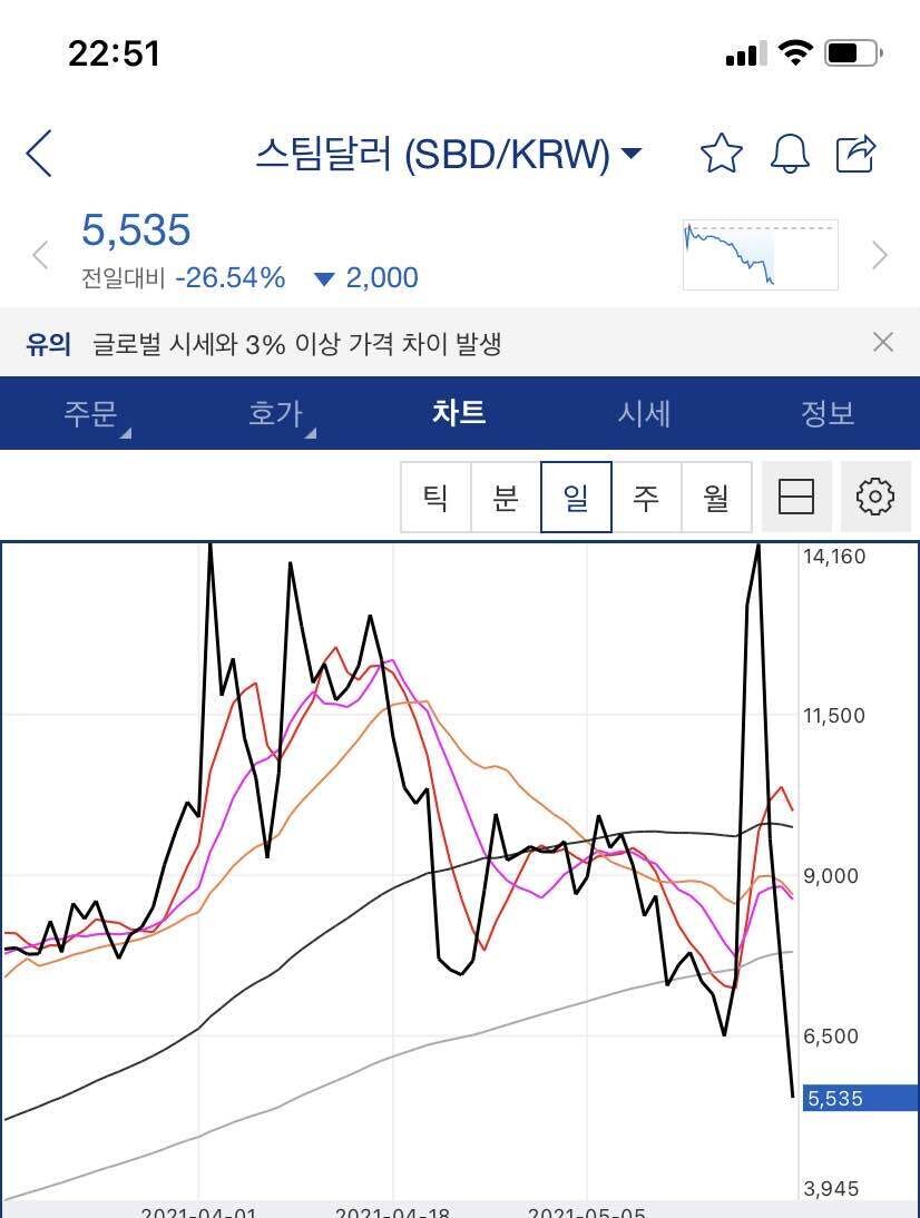 블라인드 | 암호화폐: 스팀달러 차트봐라....무섭다;;