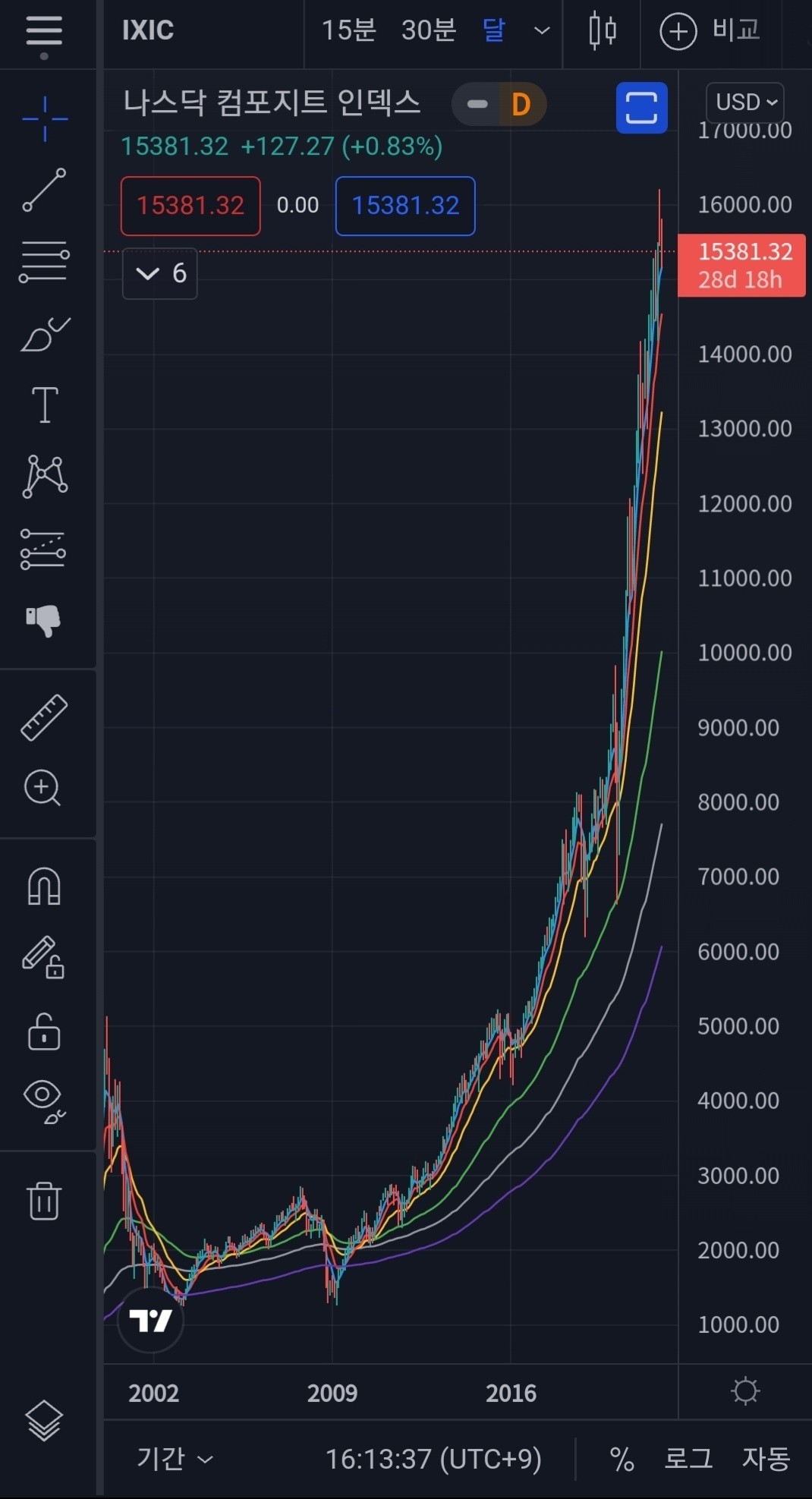 블라인드 | 암호화폐: 거대사이클 종료를 앞둔 나스닥과 비트코인