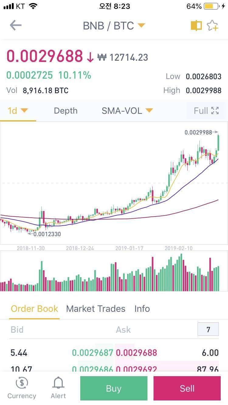 블라인드 | 암호화폐: 바이낸스 코인 대단하네요