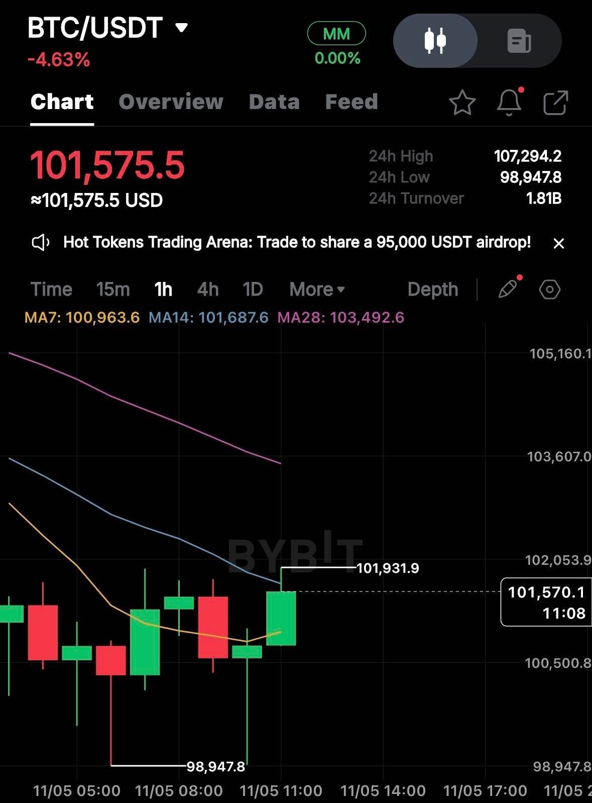 블라인드 | 암호화폐: 비트코인 반등 맞는거같은디