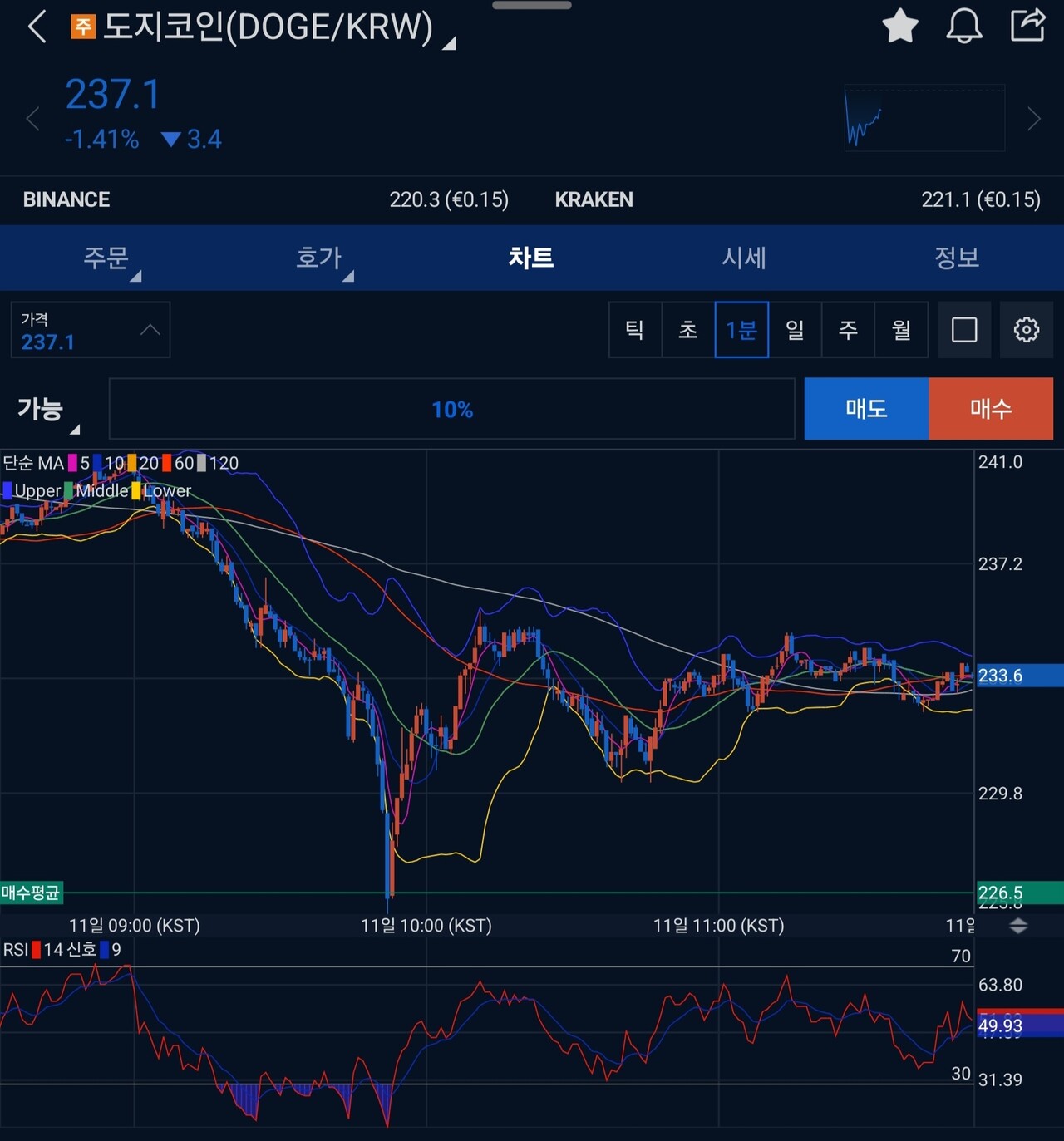 블라인드 | 암호화폐: 오전에 도지 매수 타이밍 지려따