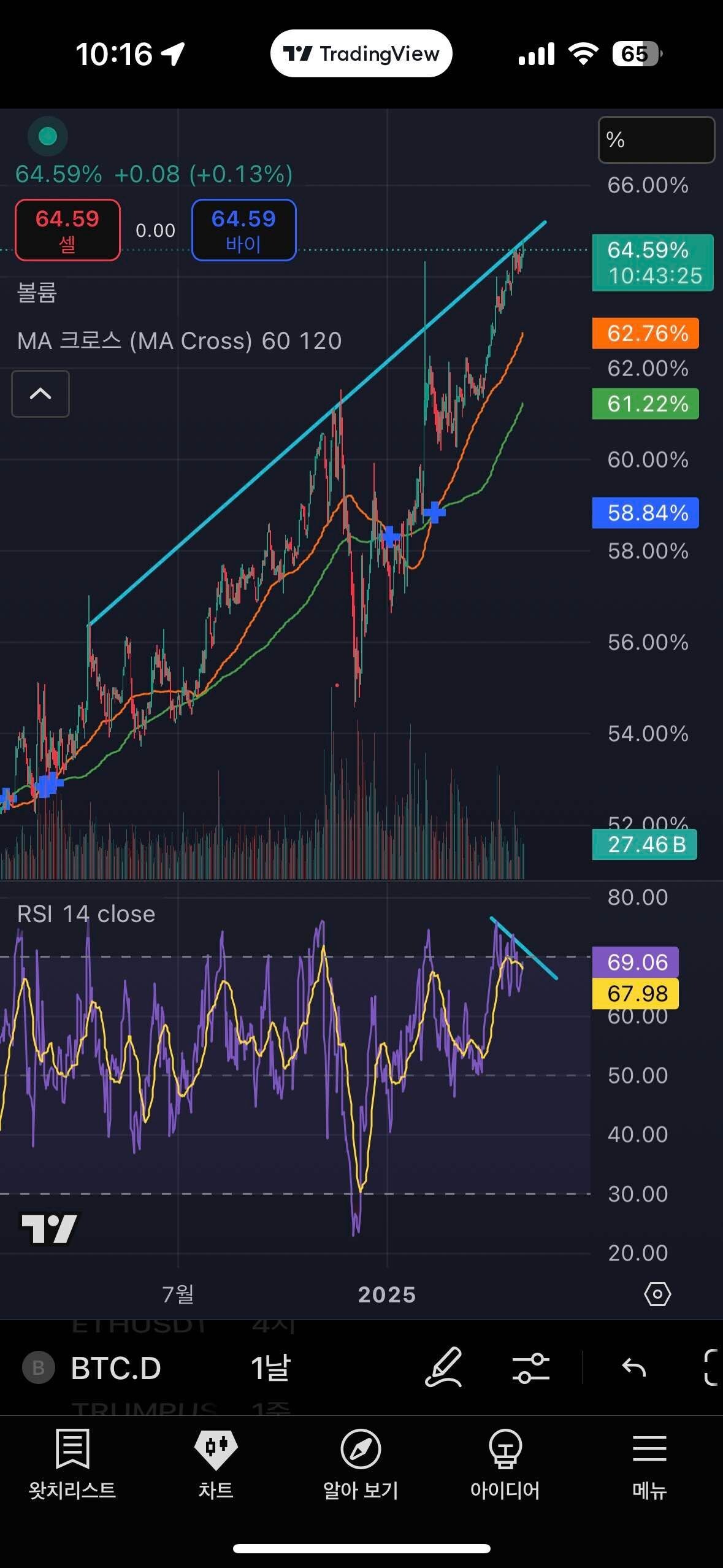 블라인드 | 암호화폐: 하락 다이버전스 떳다