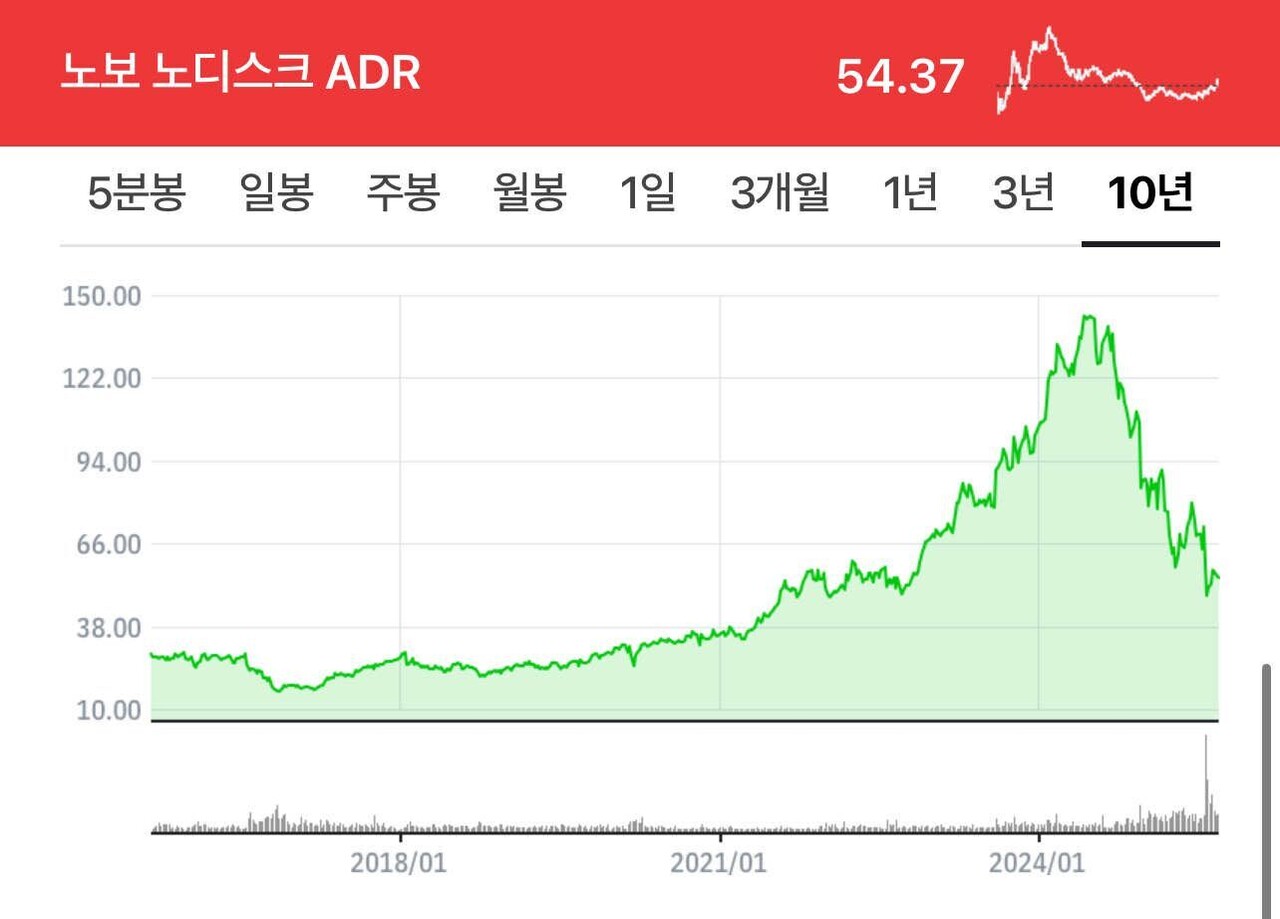 노 보노 디스크 주식 (85) 사진