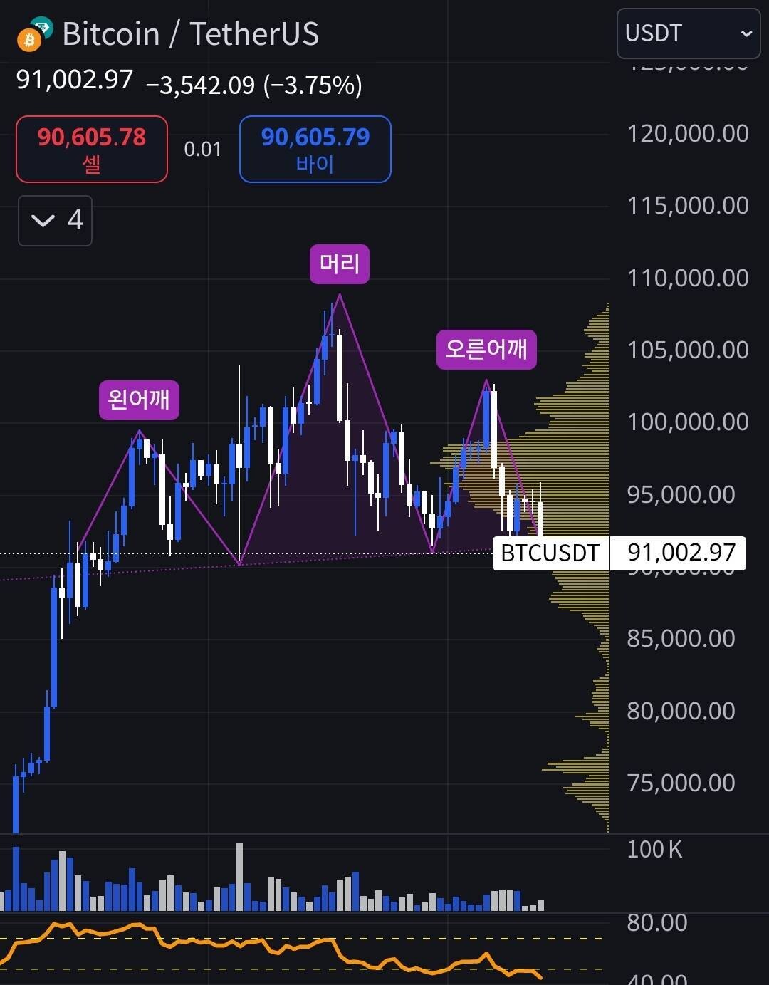블라인드 | 암호화폐: 완벽한 헤드앤숄더 패턴 완성