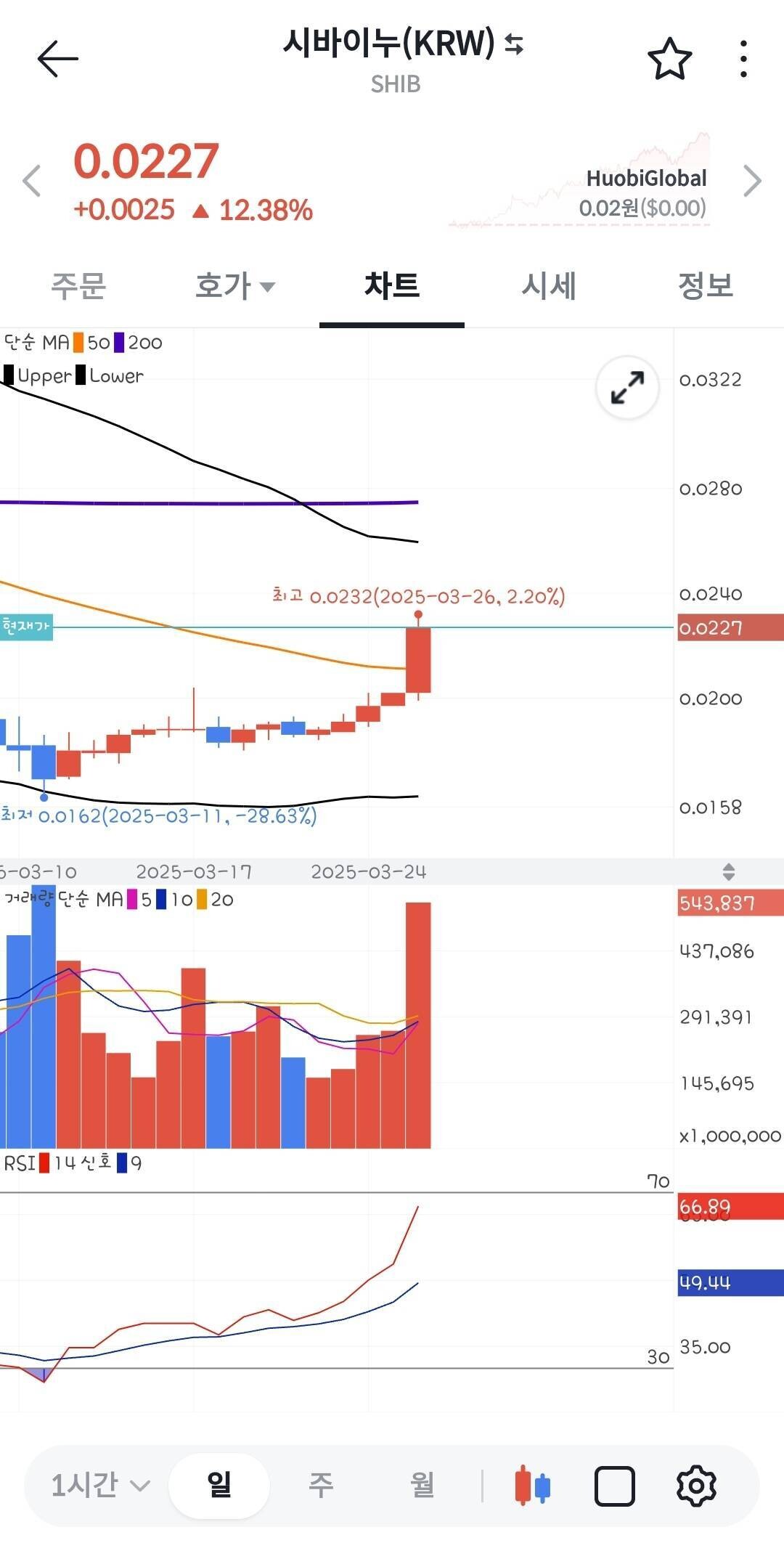 블라인드 | 암호화폐: 업비트 시바이누 캔들 왜이런거얌?