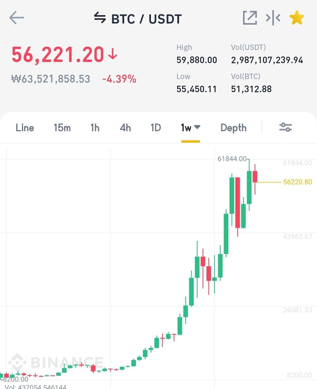 블라인드 | 암호화폐: 비트코인 주봉 양봉마감 가능한건가요?