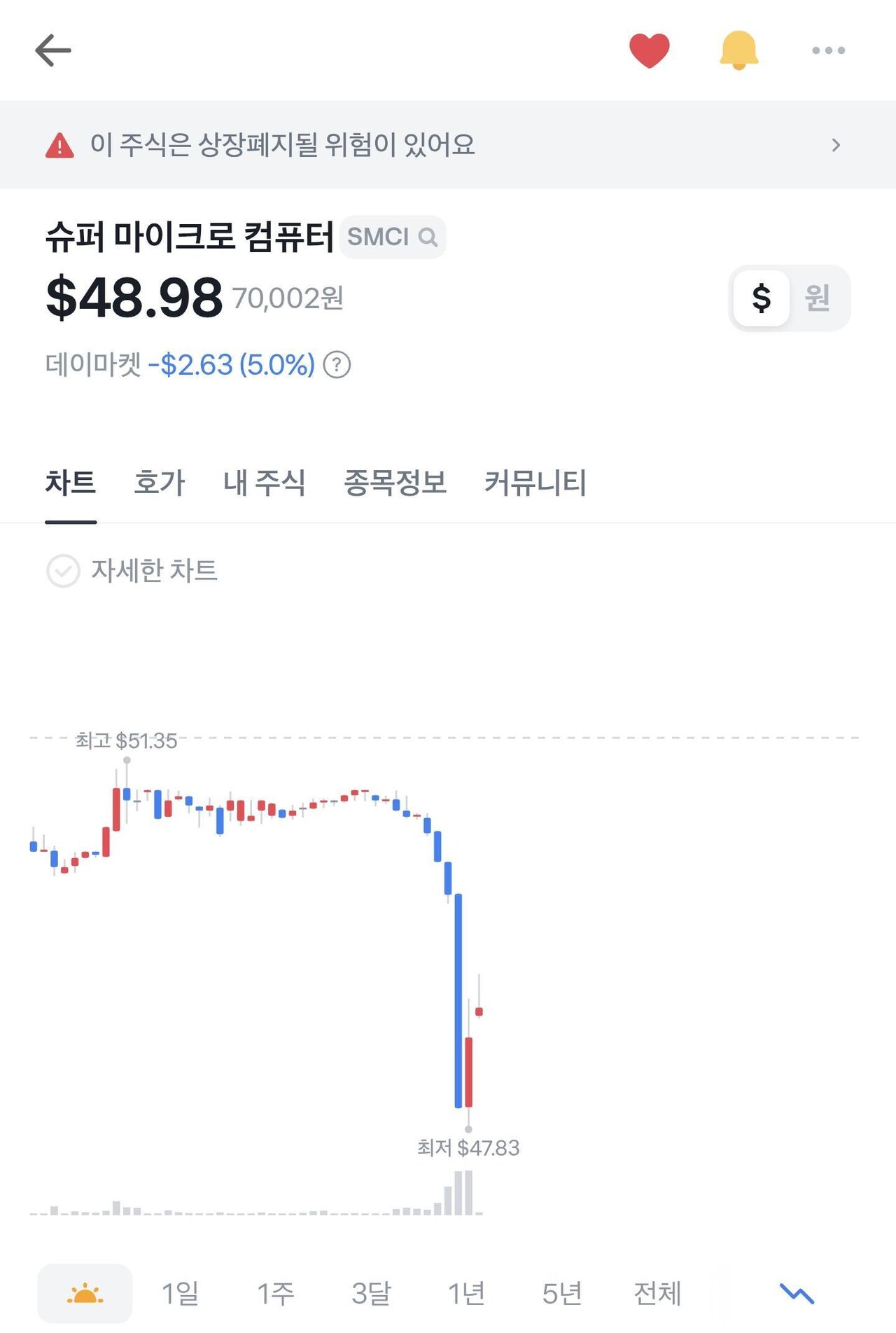 블라인드 | 주식·투자: 슈마컴 디데이