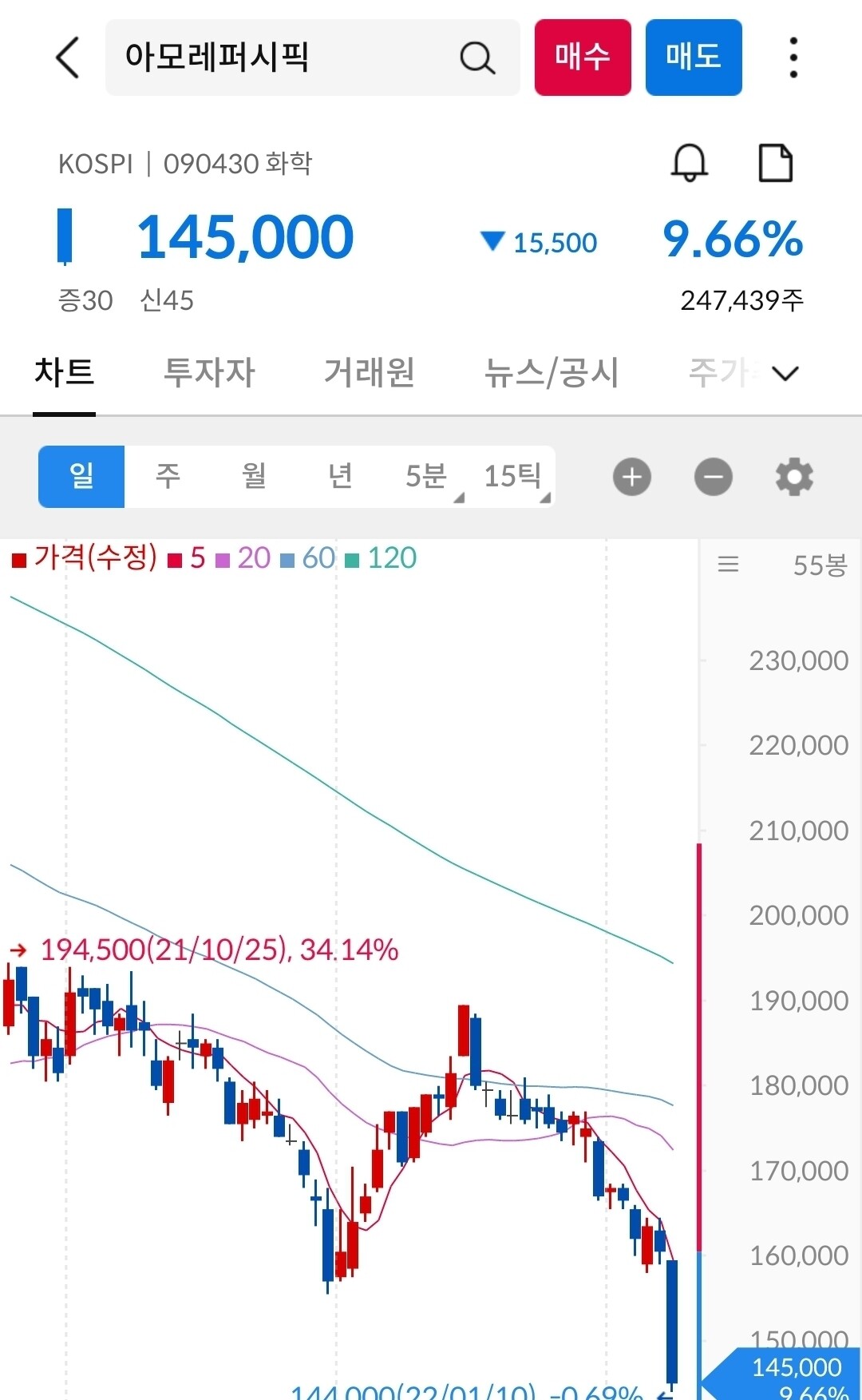 블라인드 | 주식·투자: 아모레는 도대체 왜 내리는거야???