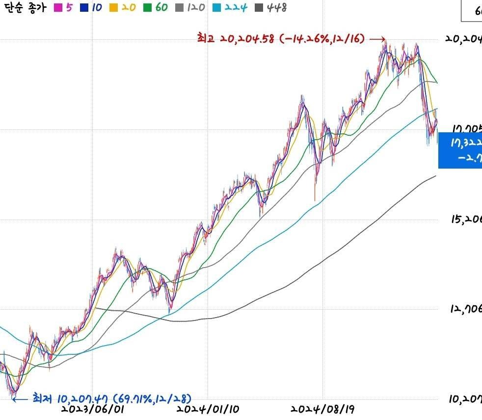블라인드 | 주식·투자: 나스닥 추세 예상