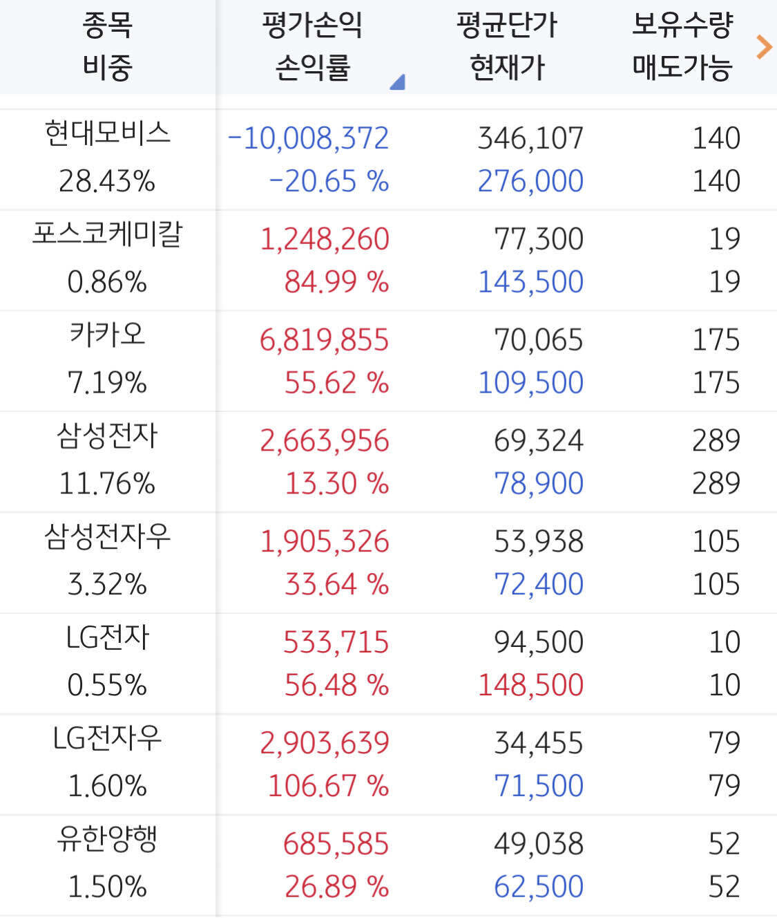 블라인드 | 주식·투자: 내 주식은 모비스가 망치고 있네