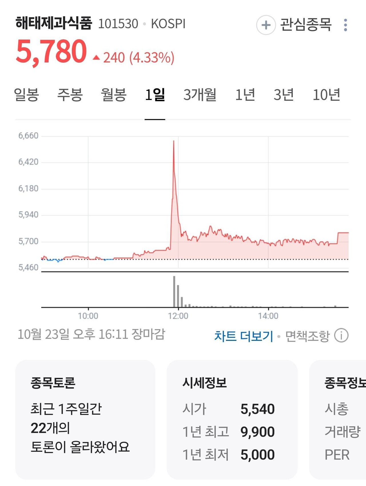 블라인드 | 주식·투자: 국장필독)지금 해태제과 풀매수 해야된다