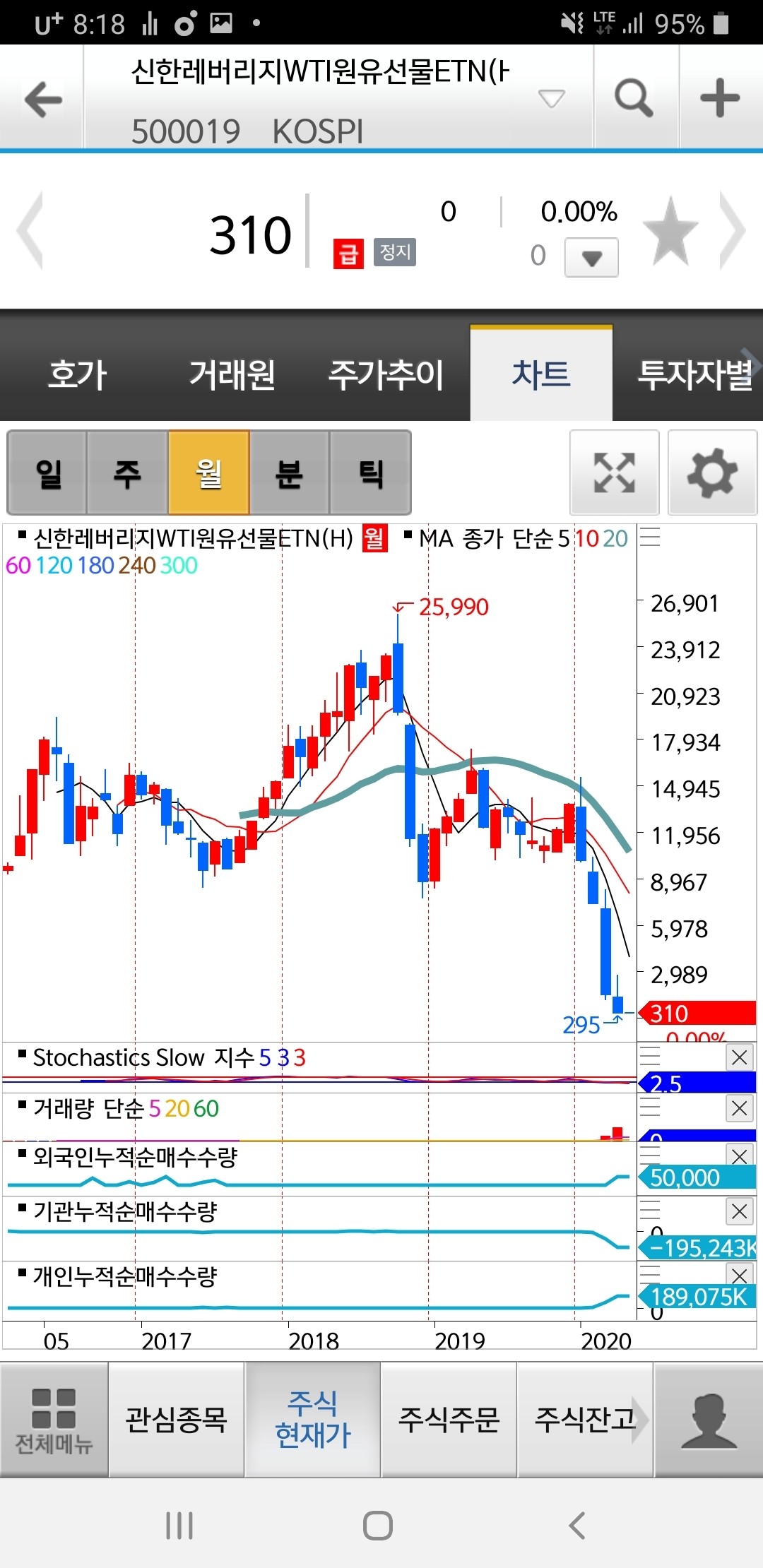 블라인드 | 주식·투자: 26000짜리가 310원 갔는데