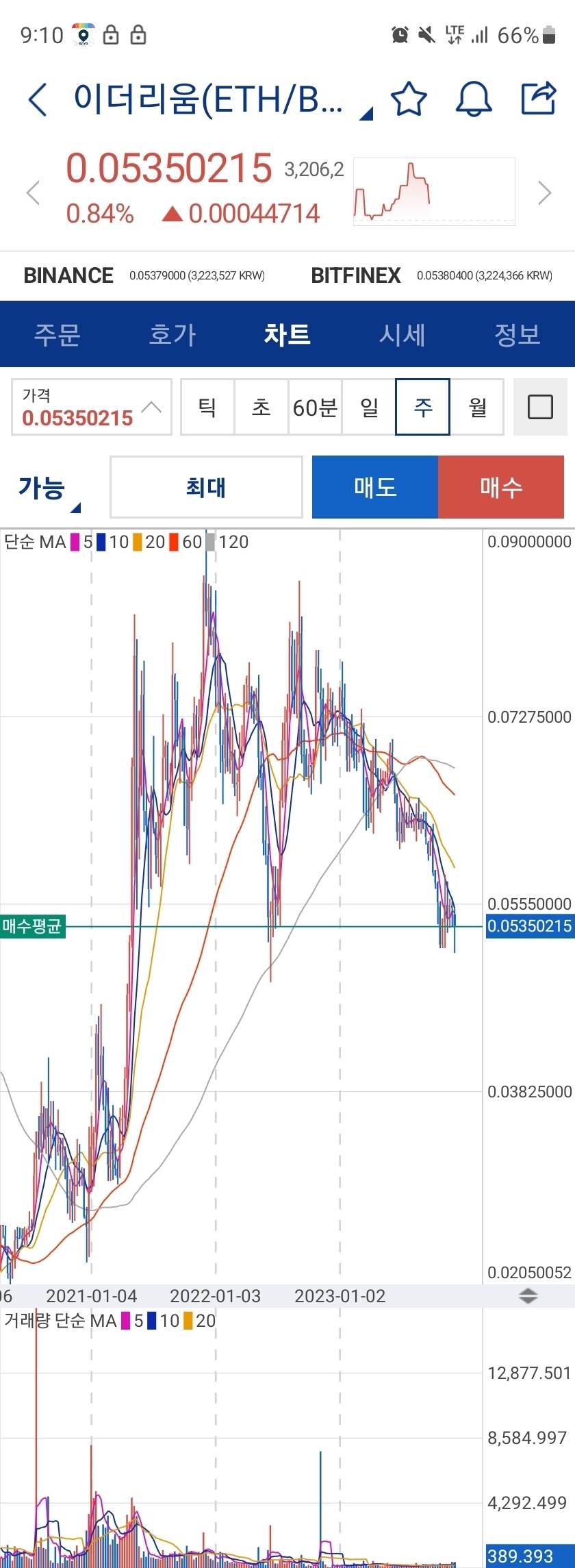 블라인드 | 암호화폐: 이더 쌍바닥인데