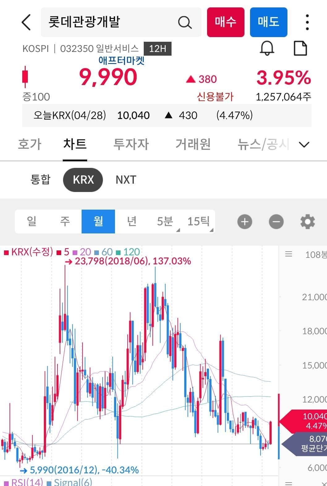 블라인드 | 주식·투자: 롯데관광개발 저항대 뚫으면 대박
